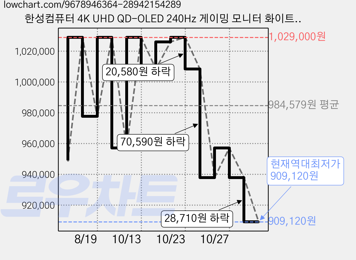 한성컴퓨터 4K UHD QD-OLED 240Hz 게이밍 모니터 화이트, 80.3cm, TFG32U24FLMW(무결점) 가격 변동 차트, 현재가 909,120원, 역대최저가