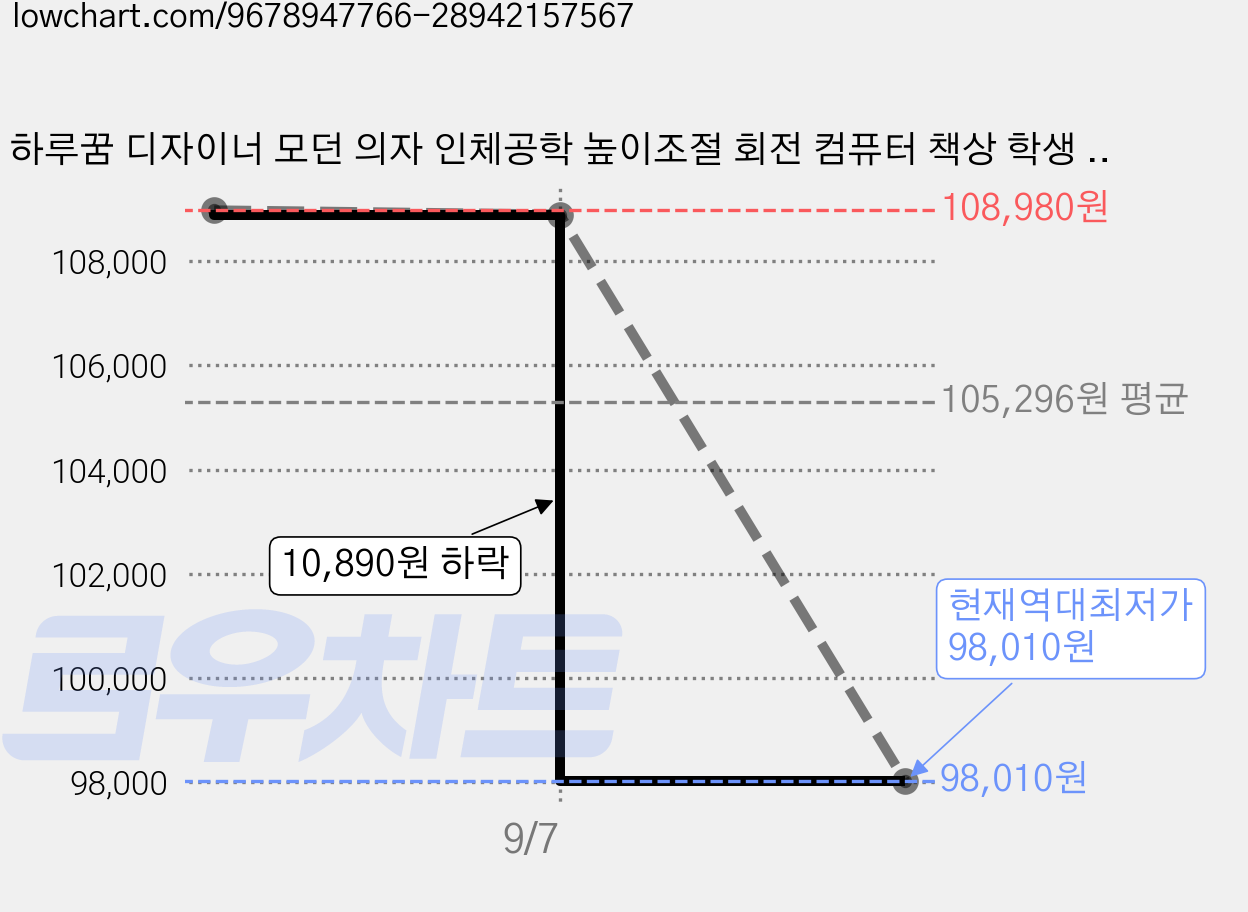 하루꿈 디자이너 모던 의자 인체공학 높이조절 회전 컴퓨터 책상 학생 공부방 오피스 사무용 데스크 체어, 블랙 가격 변동 차트, 현재가 98,010원, 역대최저가