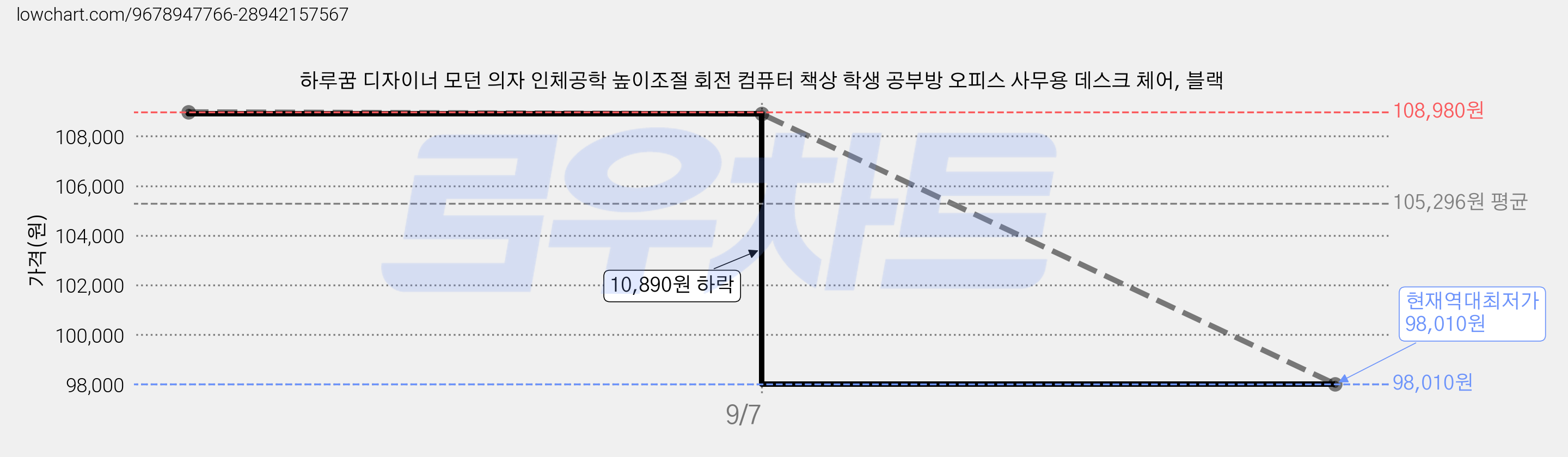 하루꿈 디자이너 모던 의자 인체공학 높이조절 회전 컴퓨터 책상 학생 공부방 오피스 사무용 데스크 체어, 블랙 가격 변동 차트, 현재가 98,010원, 역대최저가