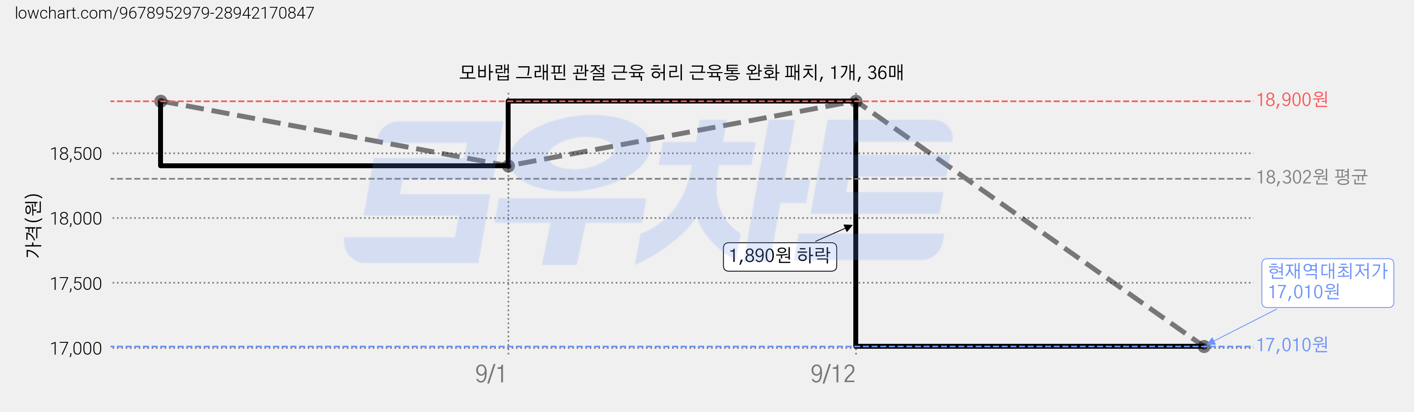 모바랩 그래핀 관절 근육 허리 근육통 완화 패치, 1개, 36매 가격 변동 차트, 현재가 17,010원, 역대최저가