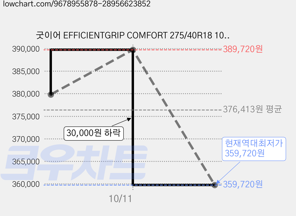 굿이어 EFFICIENTGRIP COMFORT 275/40R18 103W XL 방문설치, 2개, 출장장착 가격 변동 차트, 현재가 359,720원, 역대최저가
