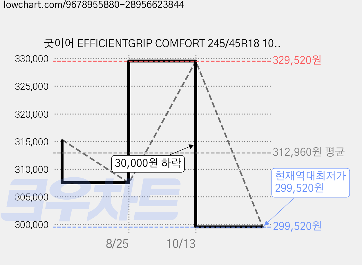 굿이어 EFFICIENTGRIP COMFORT 245/45R18 100W XL 방문설치, 2개, 출장장착 가격 변동 차트, 현재가 299,520원, 역대최저가