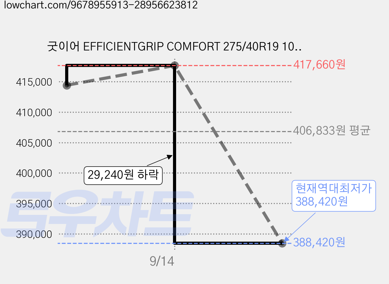 굿이어 EFFICIENTGRIP COMFORT 275/40R19 105W XL 방문설치, 2개, 출장장착 가격 변동 차트, 현재가 388,420원, 역대최저가