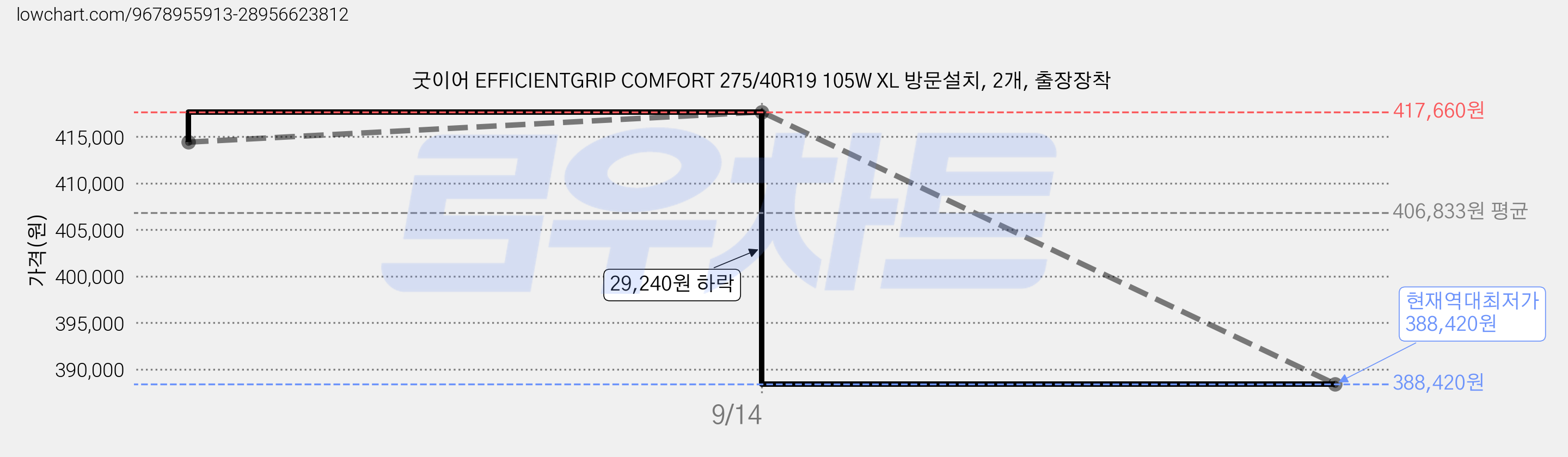 굿이어 EFFICIENTGRIP COMFORT 275/40R19 105W XL 방문설치, 2개, 출장장착 가격 변동 차트, 현재가 388,420원, 역대최저가