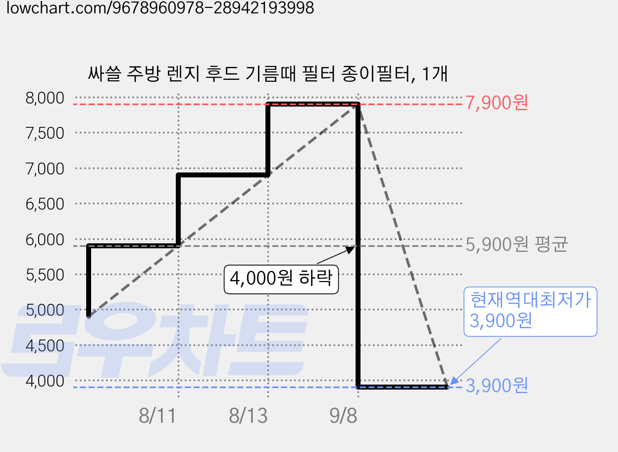 싸쓸 주방 렌지 후드 기름때 필터 종이필터, 1개 가격 변동 차트, 현재가 3,900원, 역대최저가