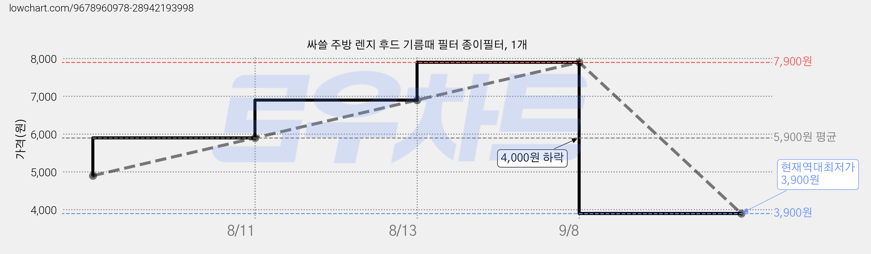 싸쓸 주방 렌지 후드 기름때 필터 종이필터, 1개 가격 변동 차트, 현재가 3,900원, 역대최저가