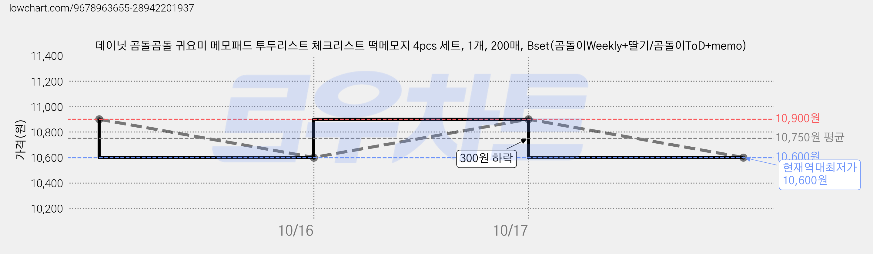 데이닛 곰돌곰돌 귀요미 메모패드 투두리스트 체크리스트 떡메모지 4pcs 세트, 1개, 200매, Bset(곰돌이Weekly+딸기/곰돌이ToD+memo) 가격 변동 차트, 현재가 10,600원, 역대최저가