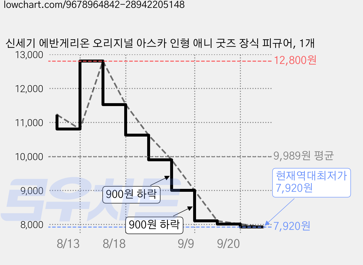 신세기 에반게리온 오리지널 아스카 인형 애니 굿즈 장식 피규어, 1개 가격 변동 차트, 현재가 7,920원, 역대최저가