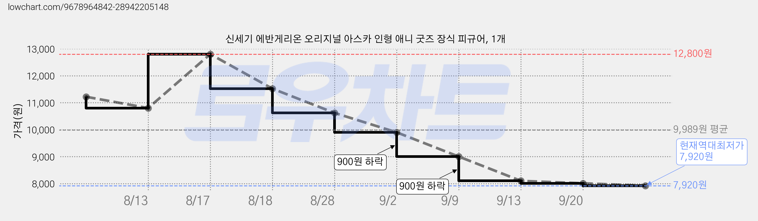 신세기 에반게리온 오리지널 아스카 인형 애니 굿즈 장식 피규어, 1개 가격 변동 차트, 현재가 7,920원, 역대최저가