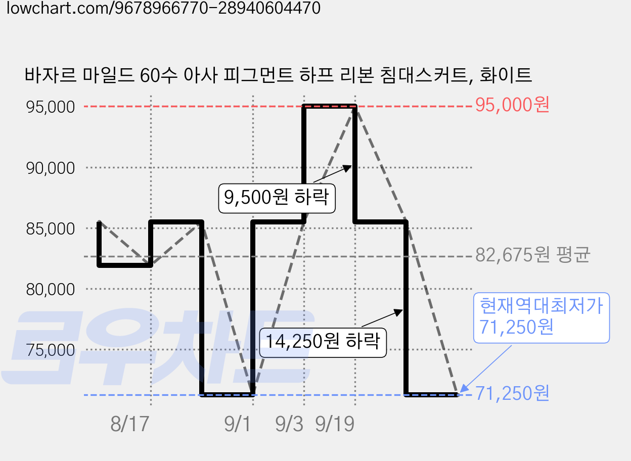 바자르 마일드 60수 아사 피그먼트 하프 리본 침대스커트, 화이트 가격 변동 차트, 현재가 71,250원, 역대최저가