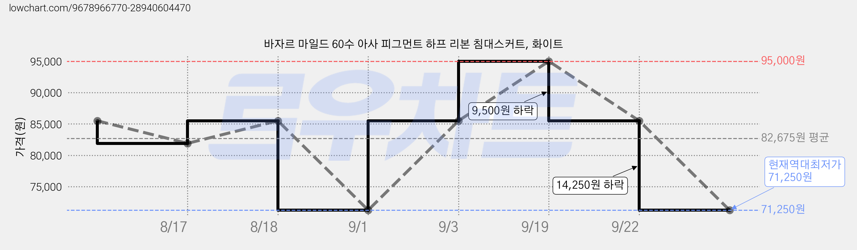 바자르 마일드 60수 아사 피그먼트 하프 리본 침대스커트, 화이트 가격 변동 차트, 현재가 71,250원, 역대최저가