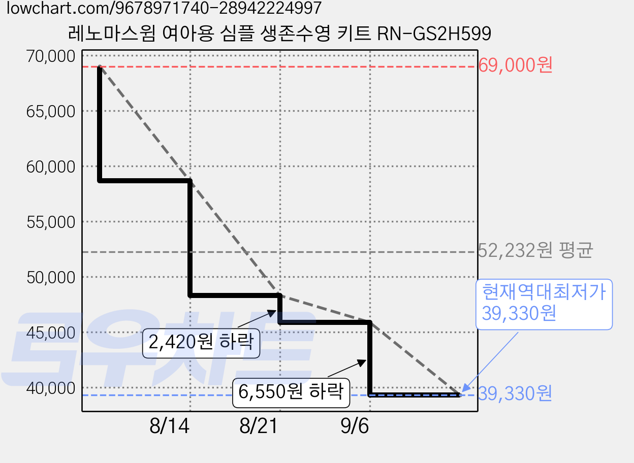 레노마스윔 여아용 심플 생존수영 키트 RN-GS2H599 가격 변동 차트, 현재가 39,330원, 역대최저가