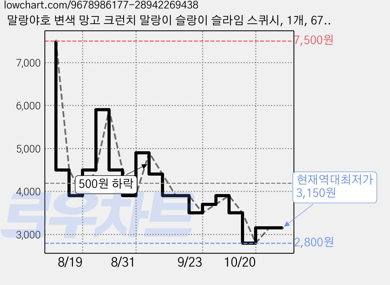 말랑야호 변색 망고 크런치 말랑이 슬랑이 슬라임 스퀴시, 1개, 67g, 그린 옐로우 가격 변동 차트, 현재가 3,150원, 역대최저가