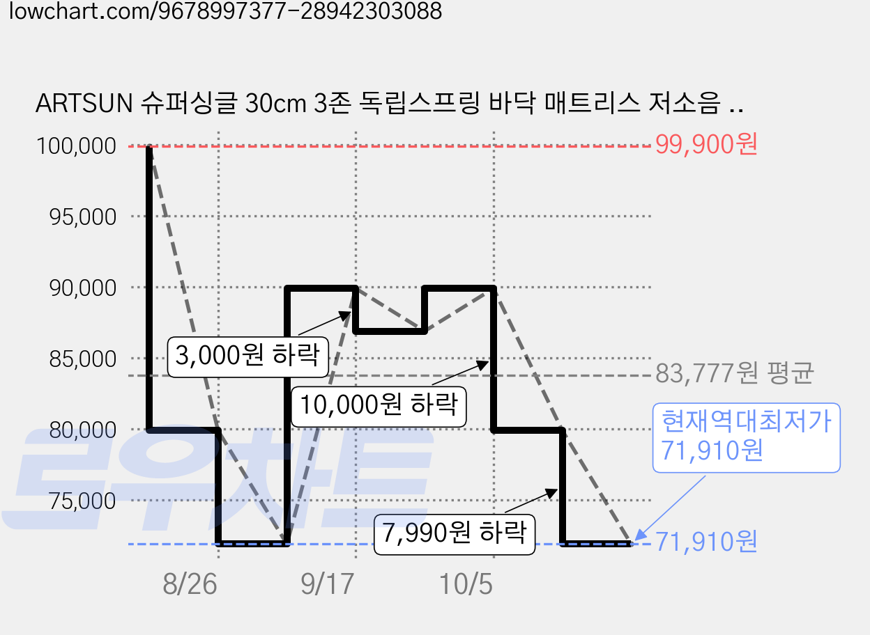 ARTSUN 슈퍼싱글 30cm 3존 독립스프링 바닥 매트리스 저소음 프리미엄 허리 지지 롤팩 간편 설치 블루, 중간, 20cm 가격 변동 차트, 현재가 71,910원, 역대최저가