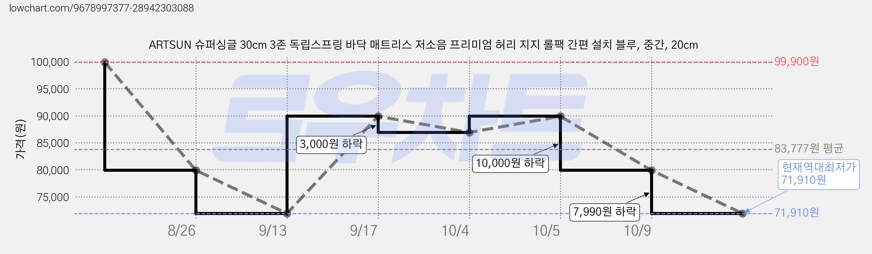 ARTSUN 슈퍼싱글 30cm 3존 독립스프링 바닥 매트리스 저소음 프리미엄 허리 지지 롤팩 간편 설치 블루, 중간, 20cm 가격 변동 차트, 현재가 71,910원, 역대최저가