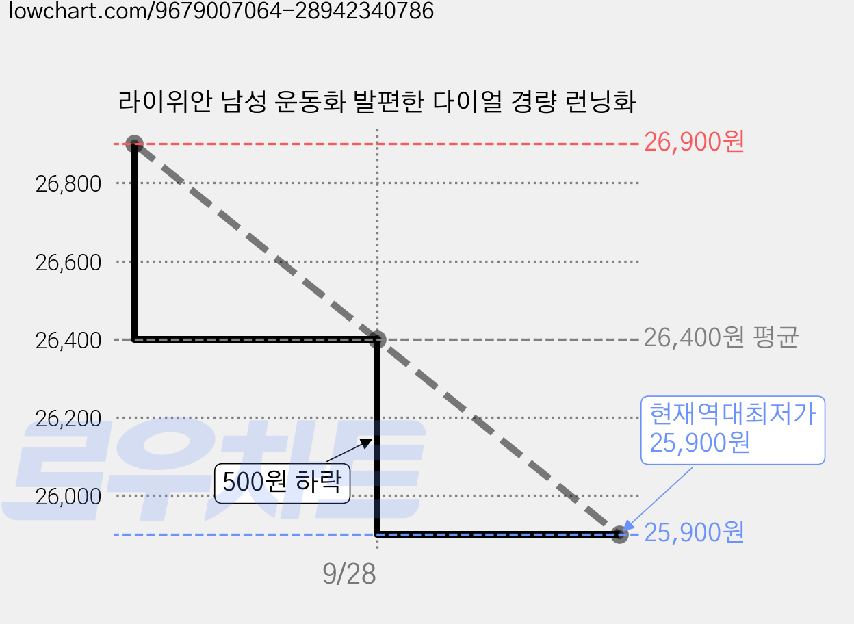 라이위안 남성 운동화 발편한 다이얼 경량 런닝화 가격 변동 차트, 현재가 25,900원, 역대최저가
