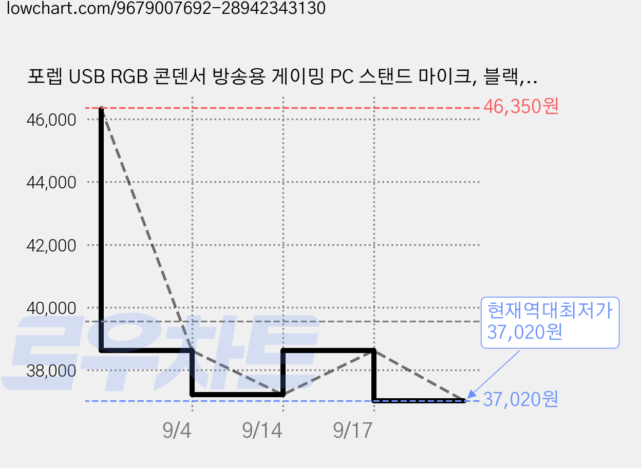 포렙 USB RGB 콘덴서 방송용 게이밍 PC 스탠드 마이크, 블랙, OU200 가격 변동 차트, 현재가 37,020원, 역대최저가
