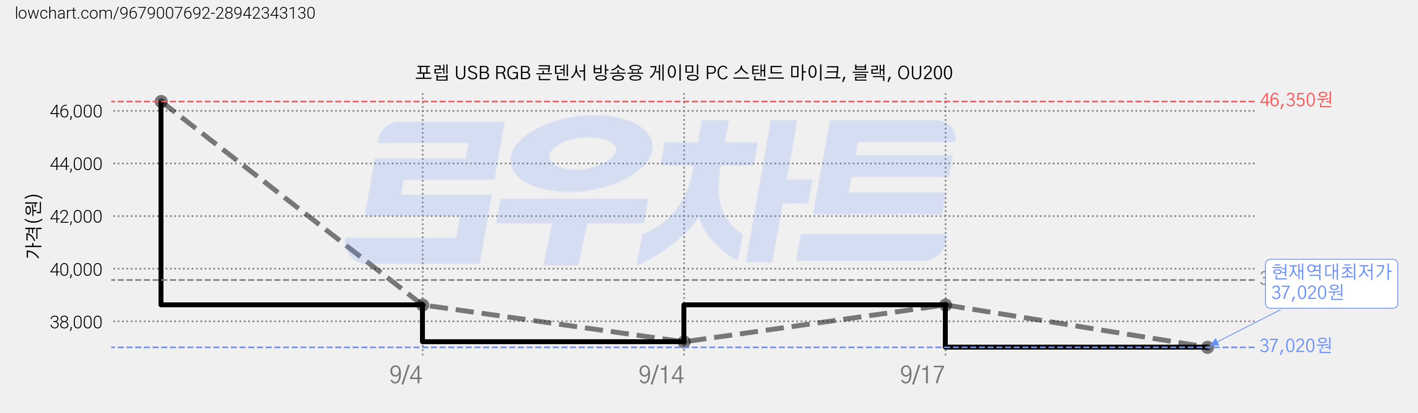 포렙 USB RGB 콘덴서 방송용 게이밍 PC 스탠드 마이크, 블랙, OU200 가격 변동 차트, 현재가 37,020원, 역대최저가