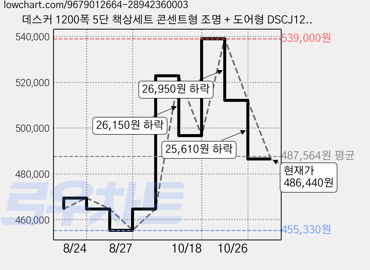 데스커 1200폭 5단 책상세트 콘센트형 조명 + 도어형 DSCJ125ALSN 방문설치, 화이트 가격 변동 차트, 현재가 486,440원, 관측 최저가 455,330원