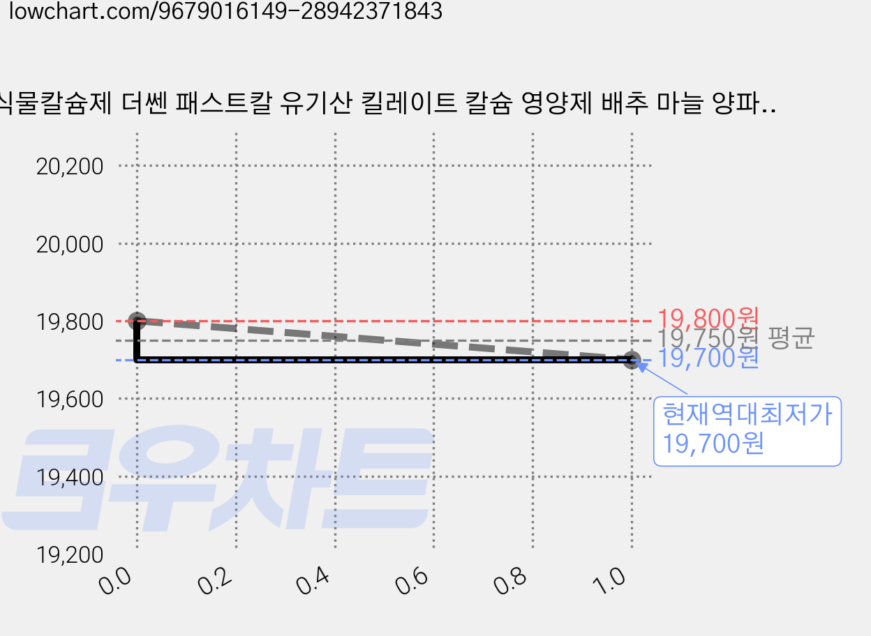 식물칼슘제 더쎈 패스트칼 유기산 킬레이트 칼슘 영양제 배추 마늘 양파, 1개, 500ml 가격 변동 차트, 현재가 19,700원, 역대최저가