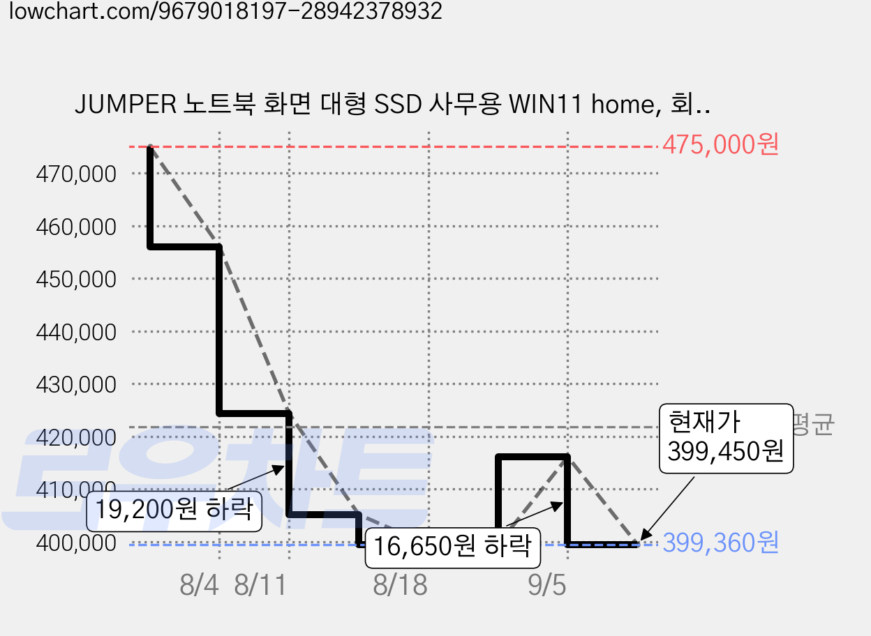 JUMPER 노트북 화면 대형 SSD 사무용 WIN11 home, 회색, S7MAX, 512GB, 12GB 가격 변동 차트, 현재가 399,450원, 관측 최저가 399,360원
