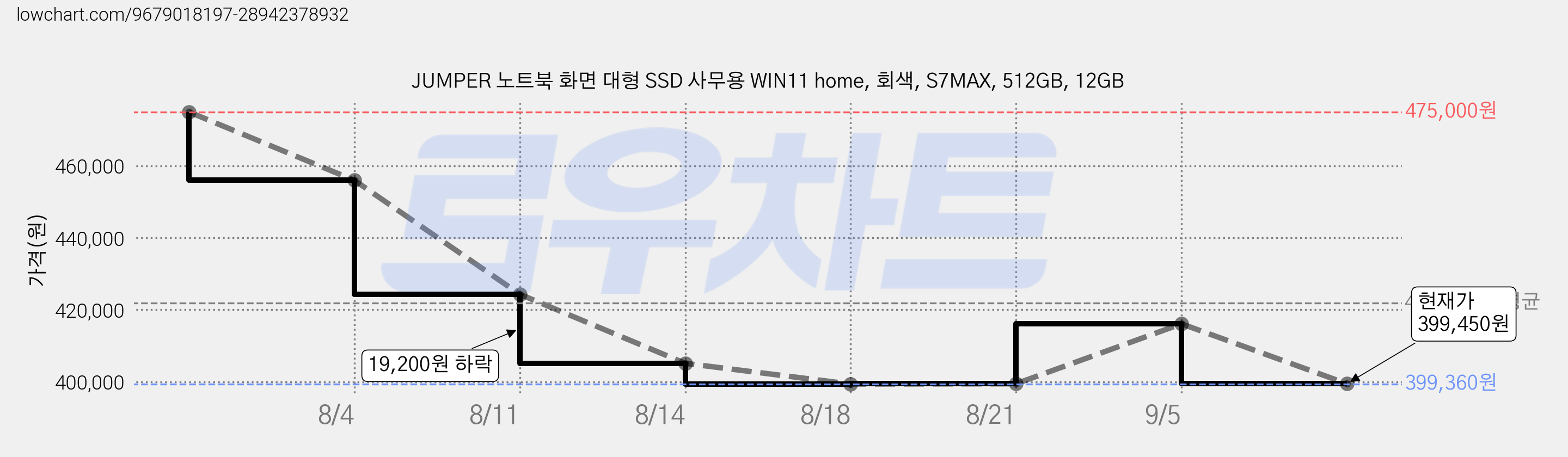 JUMPER 노트북 화면 대형 SSD 사무용 WIN11 home, 회색, S7MAX, 512GB, 12GB 가격 변동 차트, 현재가 399,450원, 관측 최저가 399,360원