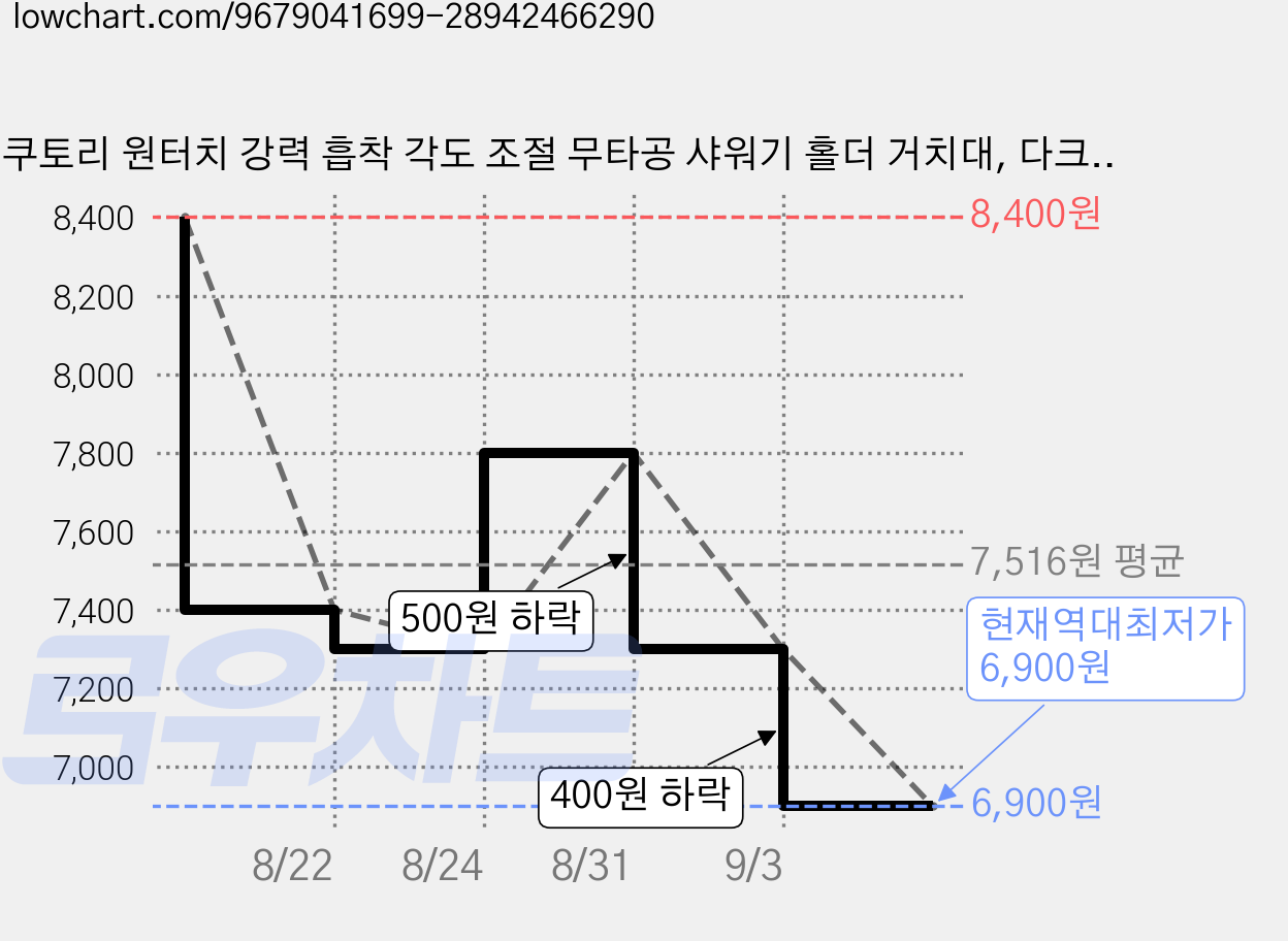 쿠토리 원터치 강력 흡착 각도 조절 무타공 샤워기 홀더 거치대, 다크그레이 가격 변동 차트, 현재가 6,900원, 역대최저가