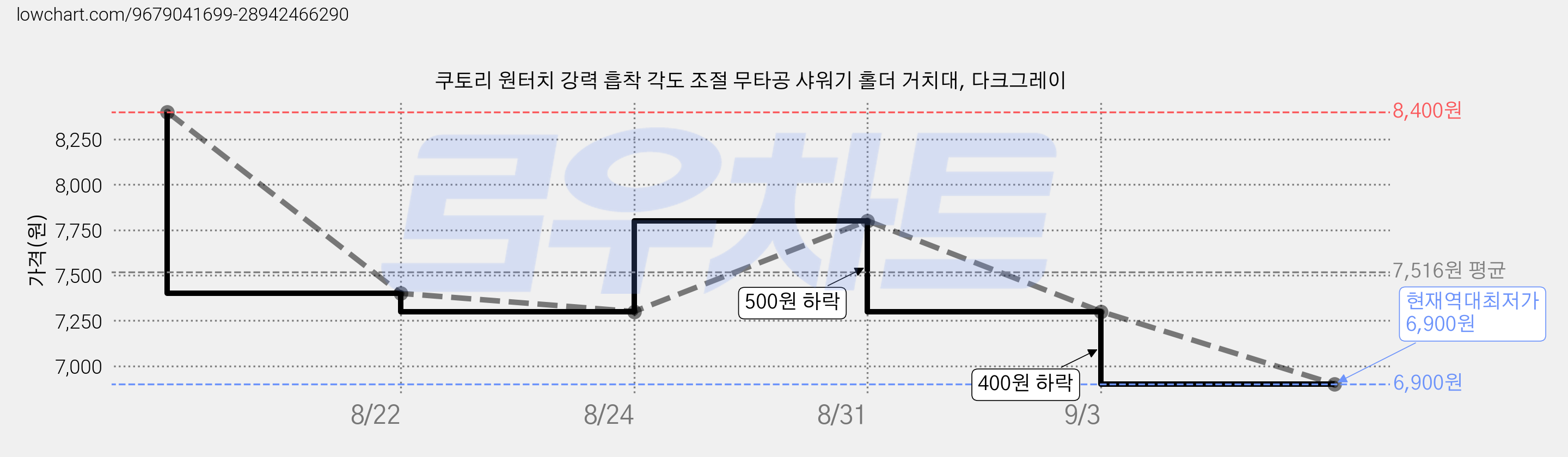 쿠토리 원터치 강력 흡착 각도 조절 무타공 샤워기 홀더 거치대, 다크그레이 가격 변동 차트, 현재가 6,900원, 역대최저가