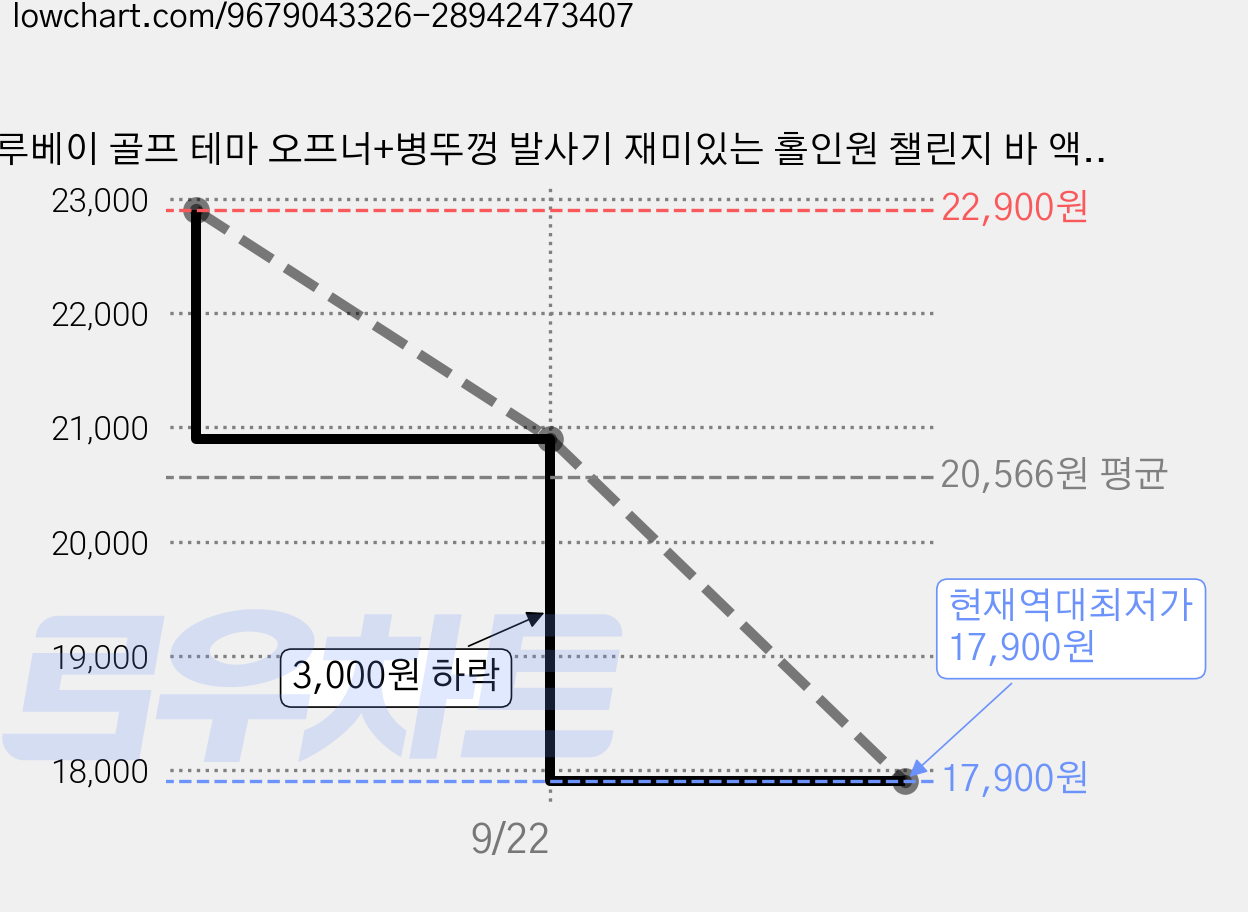 루베이 골프 테마 오프너+병뚜껑 발사기 재미있는 홀인원 챌린지 바 액세서리 캠핑/클럽하우스/실내소품, 1개 가격 변동 차트, 현재가 17,900원, 역대최저가