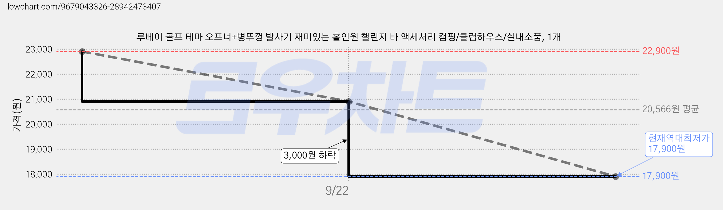 루베이 골프 테마 오프너+병뚜껑 발사기 재미있는 홀인원 챌린지 바 액세서리 캠핑/클럽하우스/실내소품, 1개 가격 변동 차트, 현재가 17,900원, 역대최저가