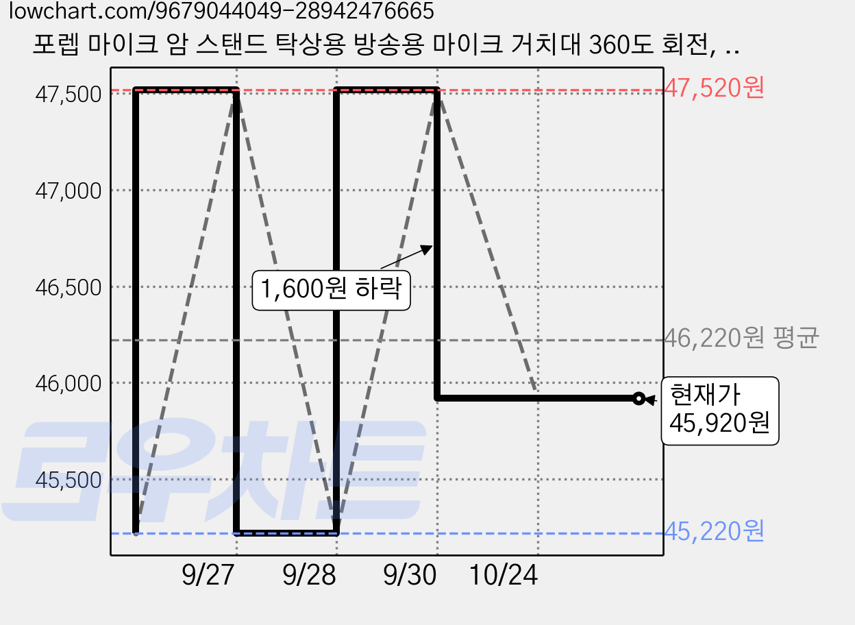 포렙 마이크 암 스탠드 탁상용 방송용 마이크 거치대 360도 회전, 1개, 화이트, OS100 가격 변동 차트, 현재가 45,920원, 관측 최저가 45,220원