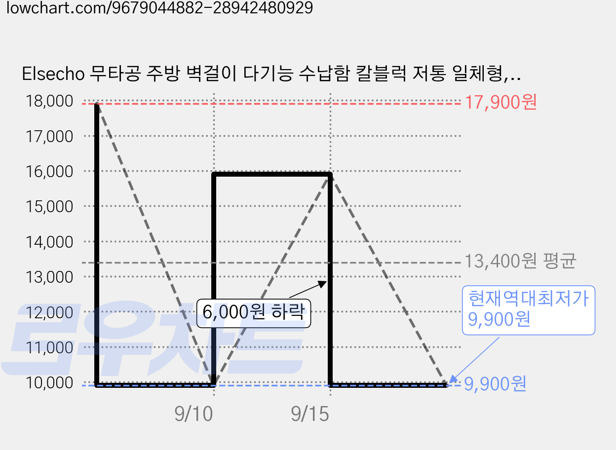 Elsecho 무타공 주방 벽걸이 다기능 수납함 칼블럭 저통 일체형, 2개, 블랙 가격 변동 차트, 현재가 9,900원, 역대최저가