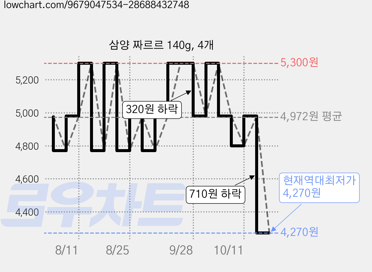 삼양 짜르르 140g, 4개 가격 변동 차트, 현재가 4,270원, 역대최저가