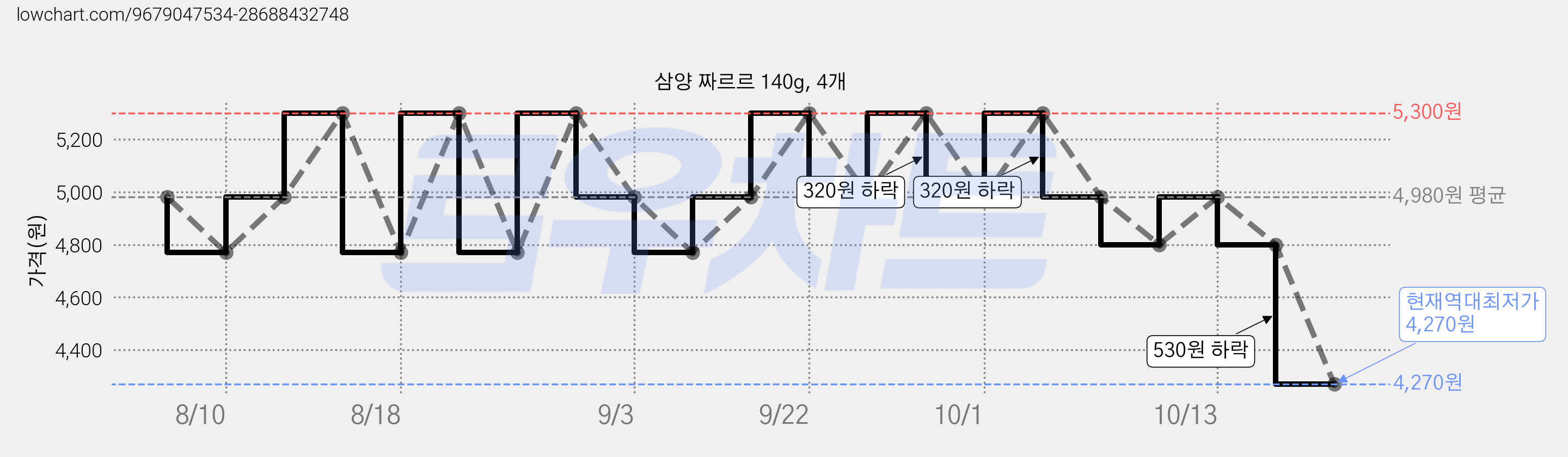 삼양 짜르르 140g, 4개 가격 변동 차트, 현재가 4,270원, 역대최저가