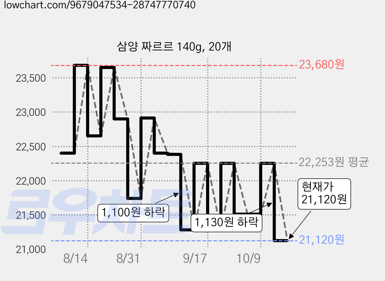 삼양 짜르르 140g, 20개 가격 변동 차트, 현재가 21,120원, 관측 최저가 20,000원