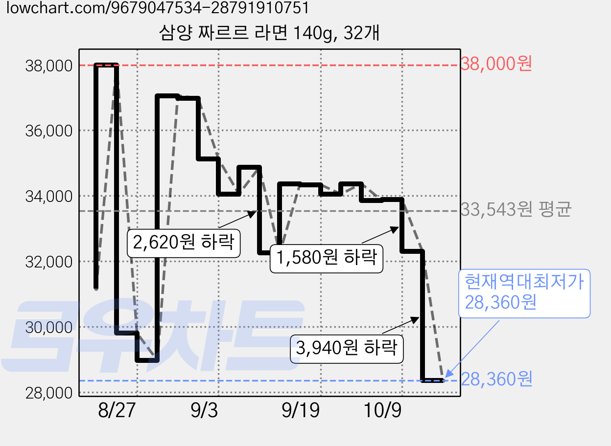 삼양 짜르르 라면 140g, 32개 가격 변동 차트, 현재가 28,360원, 역대최저가