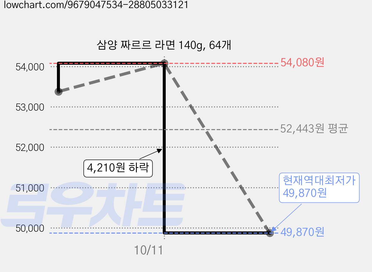 삼양 짜르르 라면 140g, 64개 가격 변동 차트, 현재가 49,870원, 역대최저가
