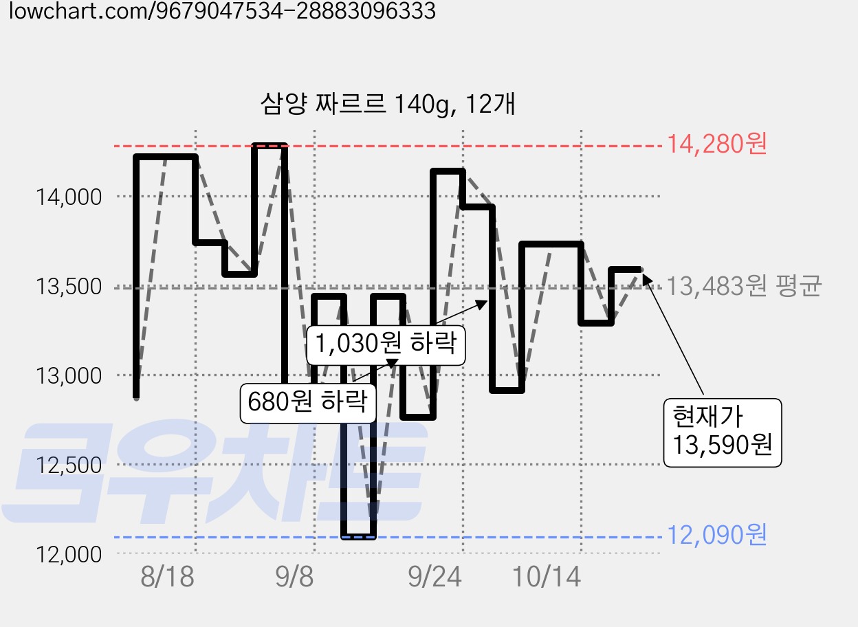 삼양 짜르르 140g, 12개 가격 변동 차트, 현재가 11,650원, 역대최저가