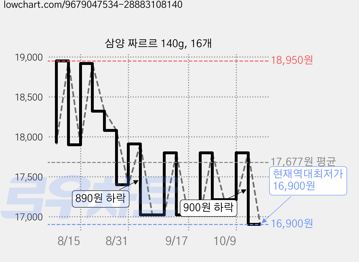 삼양 짜르르 140g, 16개 가격 변동 차트, 현재가 16,900원, 역대최저가
