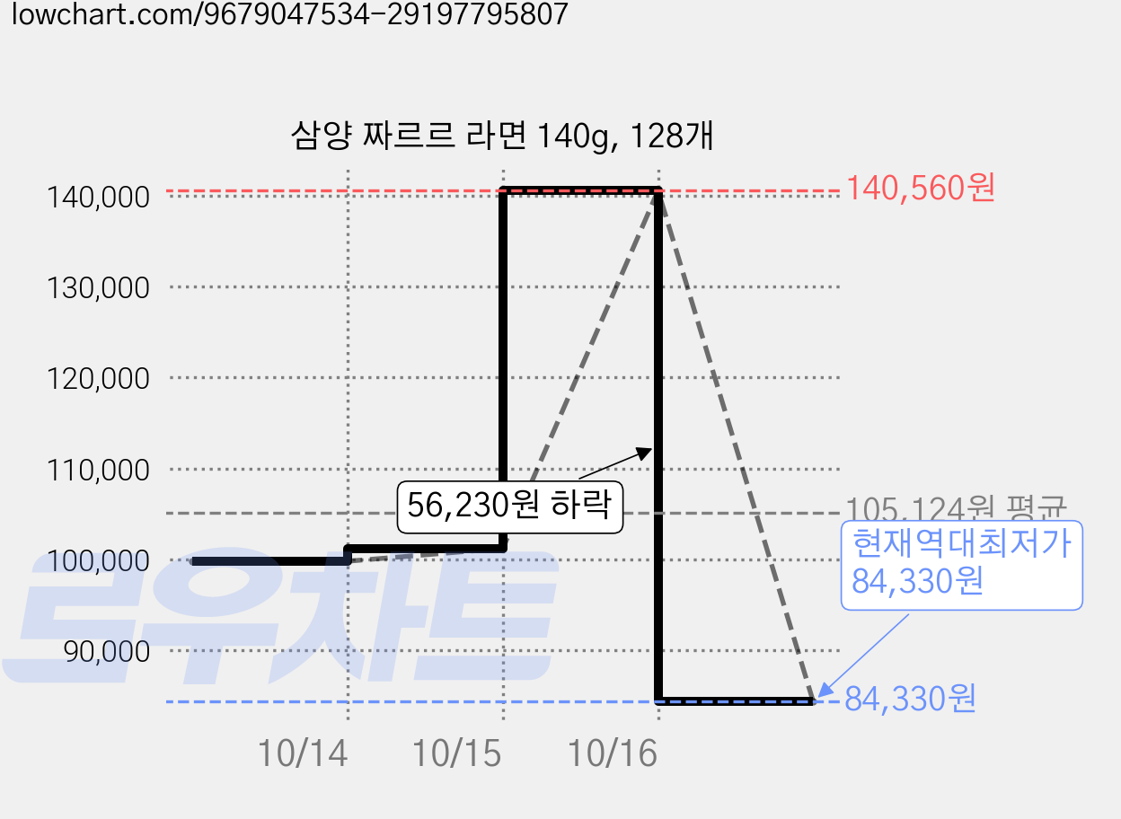 삼양 짜르르 라면 140g, 128개 가격 변동 차트, 현재가 84,330원, 역대최저가