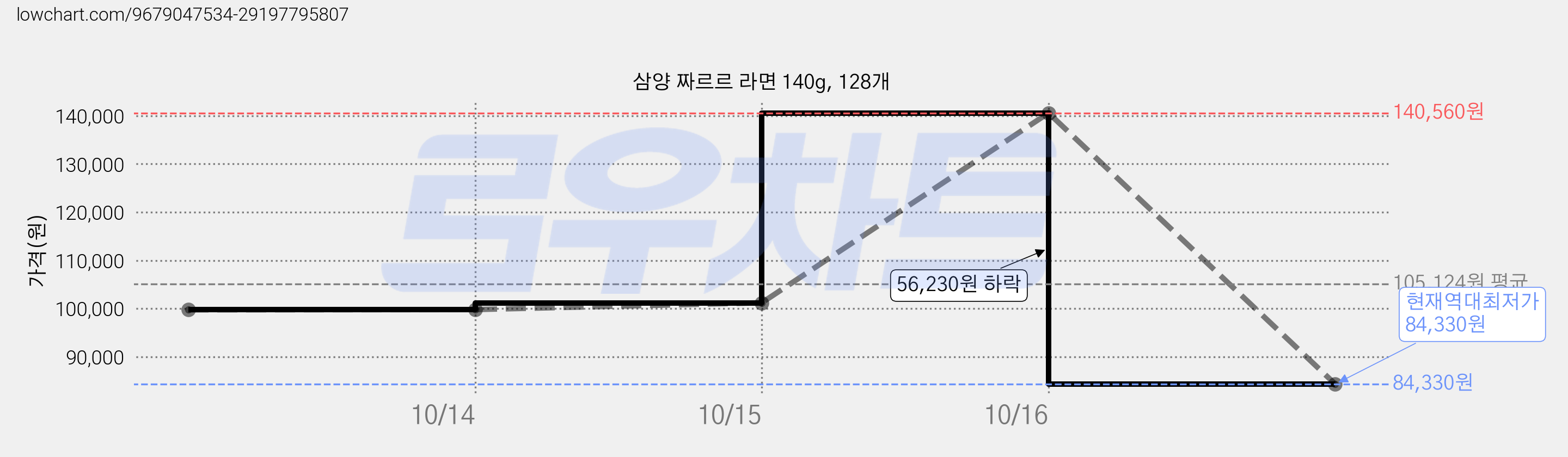 삼양 짜르르 라면 140g, 128개 가격 변동 차트, 현재가 84,330원, 역대최저가
