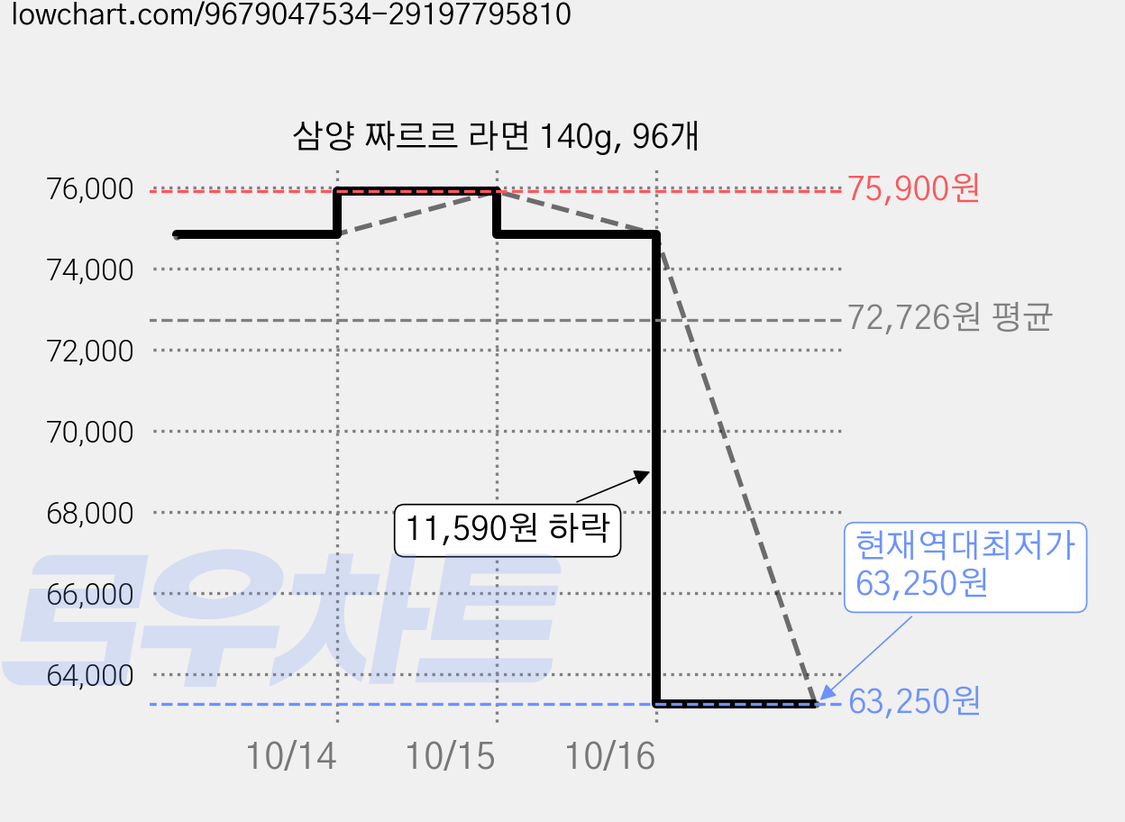 삼양 짜르르 라면 140g, 96개 가격 변동 차트, 현재가 63,250원, 역대최저가
