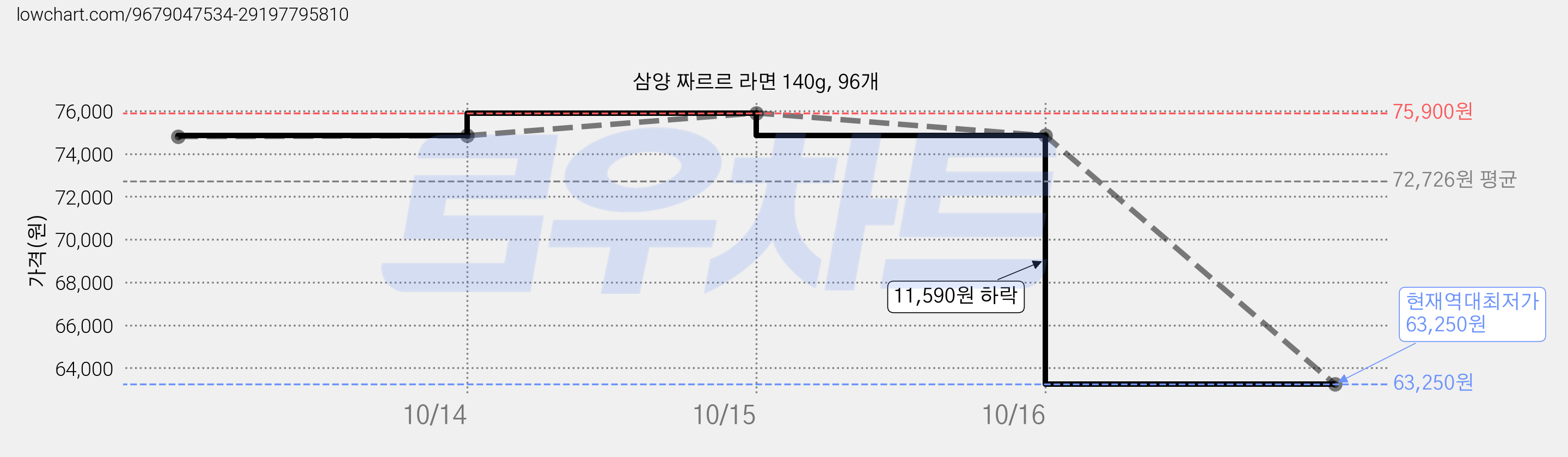 삼양 짜르르 라면 140g, 96개 가격 변동 차트, 현재가 63,250원, 역대최저가
