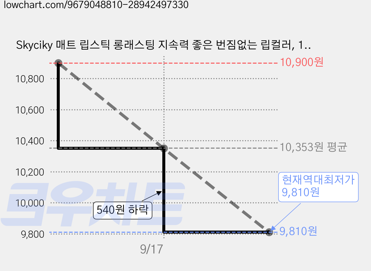 Skyciky 매트 립스틱 롱래스팅 지속력 좋은 번짐없는 립컬러, 1개, 005 아몬드 밀크티 가격 변동 차트, 현재가 9,810원, 역대최저가