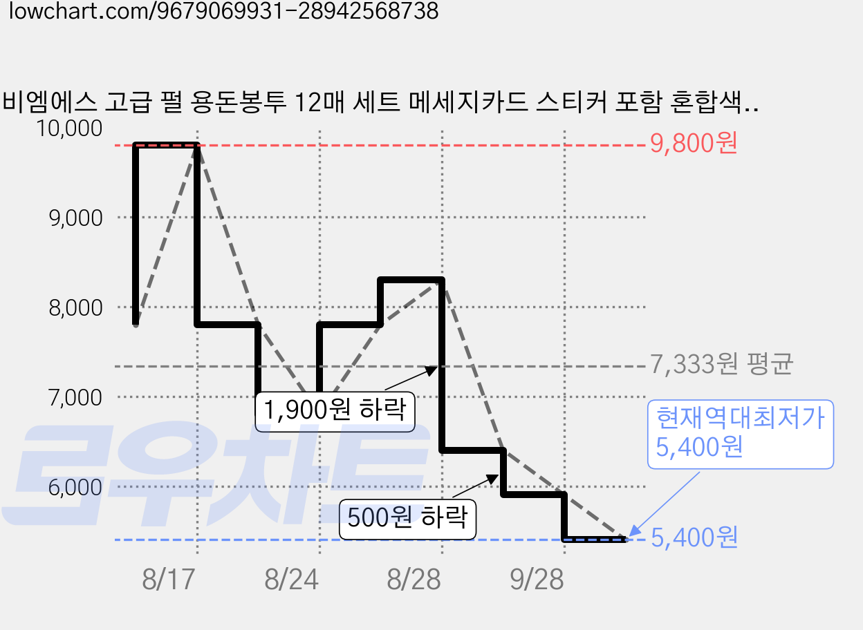 비엠에스 고급 펄 용돈봉투 12매 세트 메세지카드 스티커 포함 혼합색상, 12개, 골드+와인 가격 변동 차트, 현재가 5,400원, 역대최저가