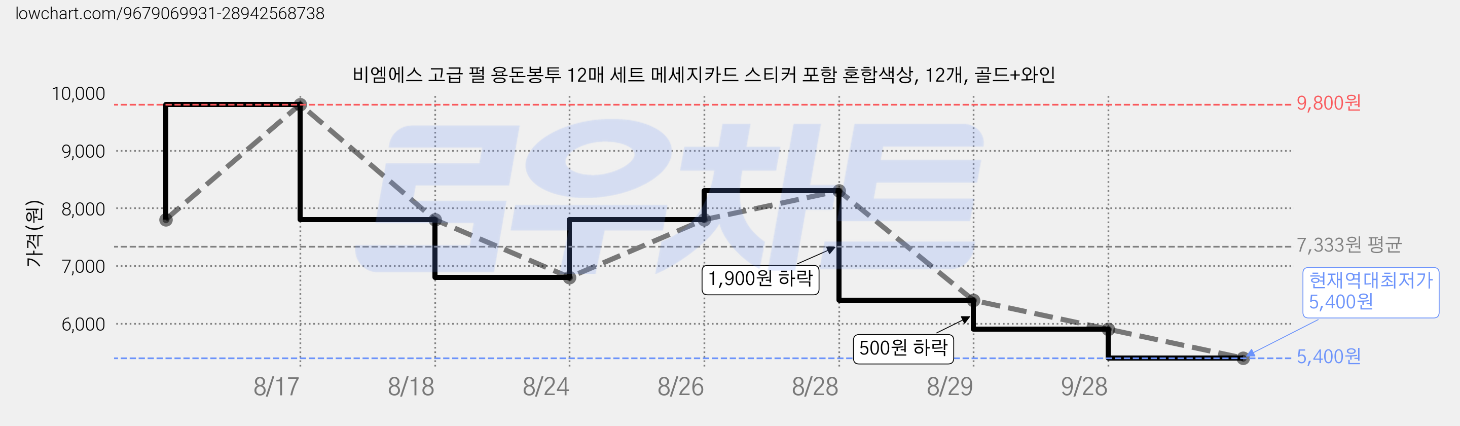비엠에스 고급 펄 용돈봉투 12매 세트 메세지카드 스티커 포함 혼합색상, 12개, 골드+와인 가격 변동 차트, 현재가 5,400원, 역대최저가