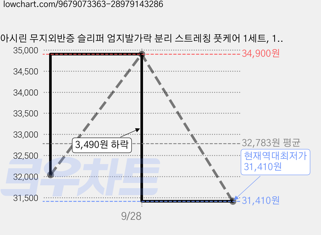 아시린 무지외반증 슬리퍼 엄지발가락 분리 스트레칭 풋케어 1세트, 1개 가격 변동 차트, 현재가 31,410원, 역대최저가