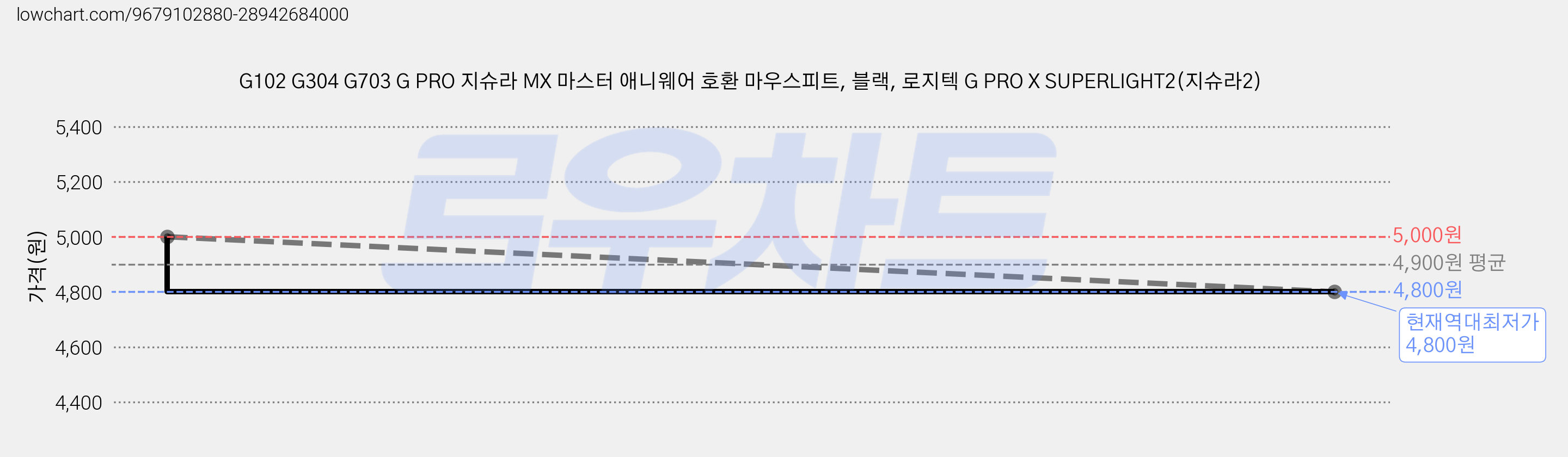 G102 G304 G703 G PRO 지슈라 MX 마스터 애니웨어 호환 마우스피트, 블랙, 로지텍 G PRO X SUPERLIGHT2(지슈라2) 가격 변동 차트, 현재가 4,800원, 역대최저가