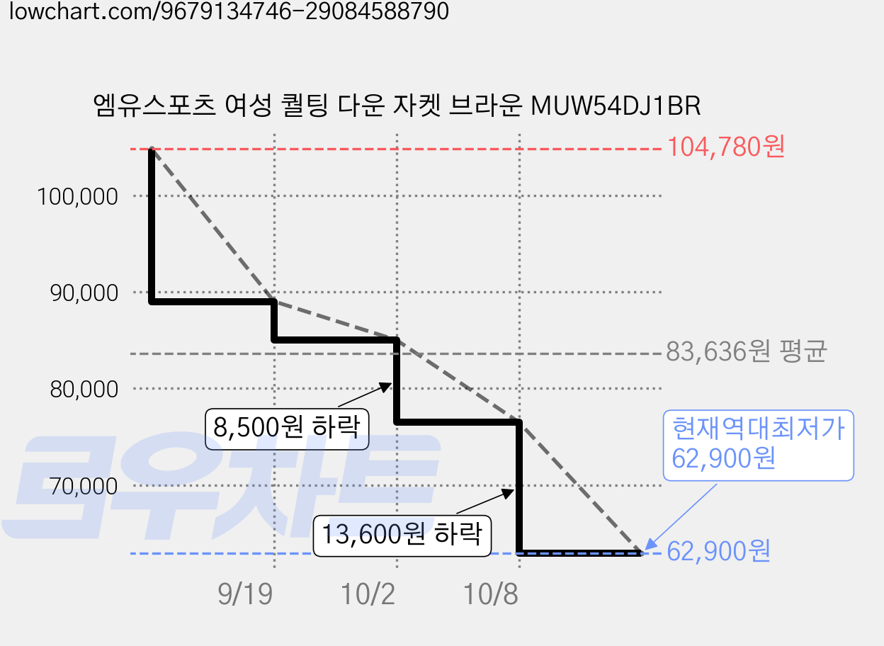 엠유스포츠 여성 퀄팅 다운 자켓 브라운 MUW54DJ1BR 가격 변동 차트, 현재가 62,900원, 역대최저가