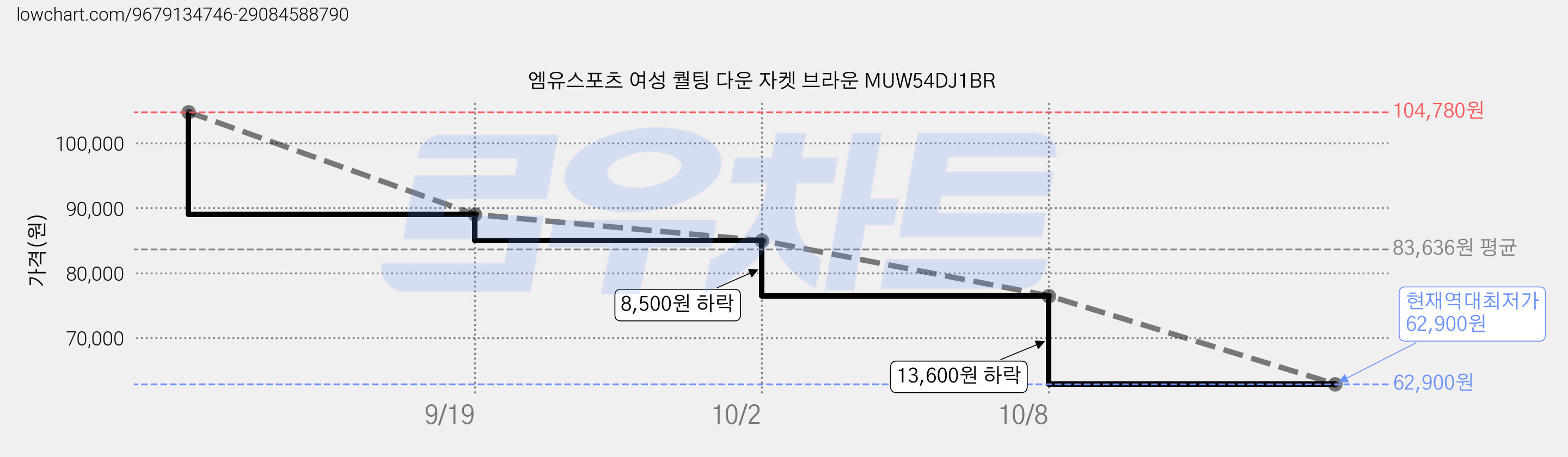 엠유스포츠 여성 퀄팅 다운 자켓 브라운 MUW54DJ1BR 가격 변동 차트, 현재가 62,900원, 역대최저가